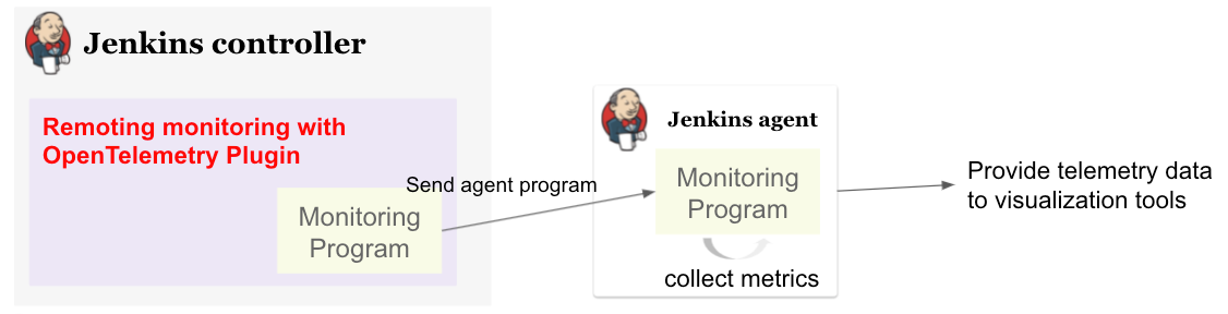 Sending monitoring program via remoting